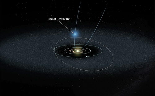 Órbita de un cometa