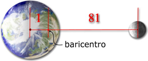 Baricentro Tierra-Luna